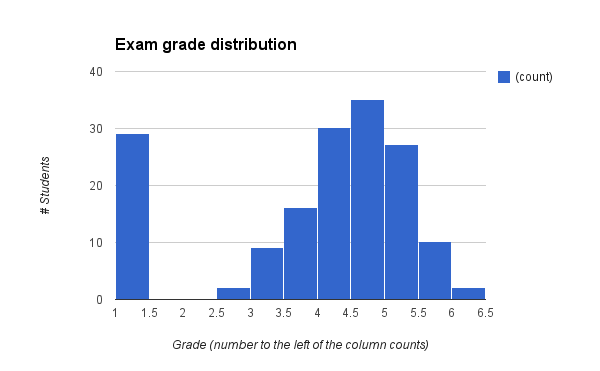 Exam grade distribution