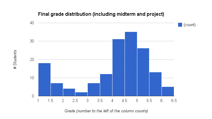 Final grade distribution