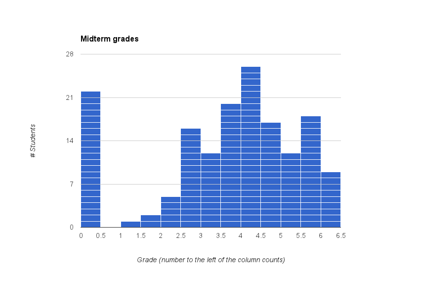 2014 grade distribution