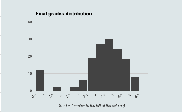 DA final grades distribution
