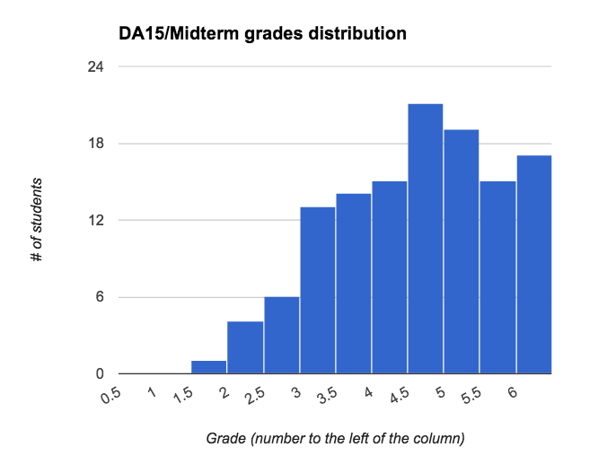 DA Midterms grade distribution